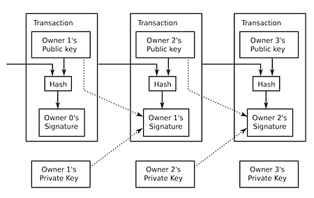 Bitcoin Transaction Blocks Diagram